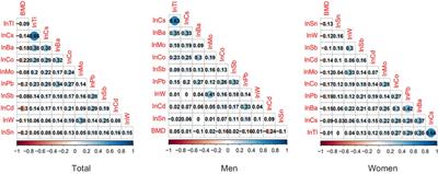 Sex-specific associations of urinary mixed-metal concentrations with femoral bone mineral density among older people: an NHANES (2017–2020) analysis